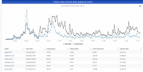 NFT Sales Volumes on Solana ($SOL) Top $1.5 Billion