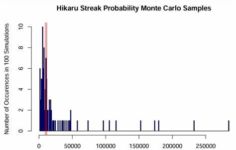 An Investigation into Probabilities of Streaks in Online Chess