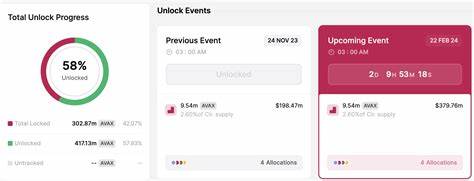 AVAX Token Unlock: 9.5M Tokens to Hit Market, Analysts Predict Avalanche Price Pump to $45 - Crypto News Flash