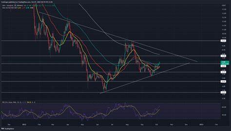 Uniswap (UNI) Price Set for Potential Surge if It Breaks Above Key Triangle Pattern