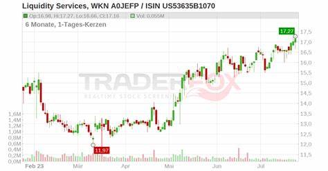 Aktueller Chart LIQUIDITY SERVICES Aktie