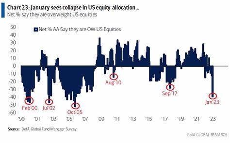Fund managers most underweight on US dollar since 2006, BofA says