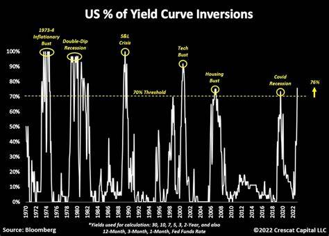 Longest Yield Curve Inversion in US History Continues Past 2-Year Mark - Bitcoin.com News