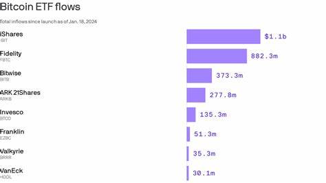 Bitcoin ETFs have picked up billions, but too early to crown a winner - Axios