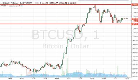 Here’s What Would Happen If The Bitcoin Price Fell Below $58,000 - NewsBTC