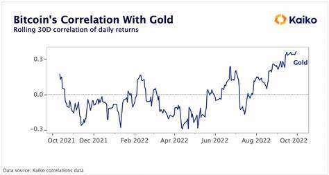 Bitcoin’s correlation with gold sinks to two-year low, a warning for investors