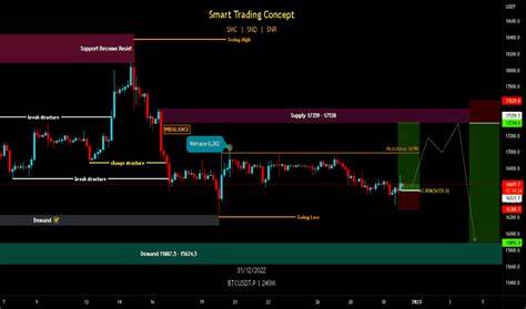 BTCUSDT Perpetual Contract Trade Ideas — BYBIT:BTCUSDT.P - TradingView