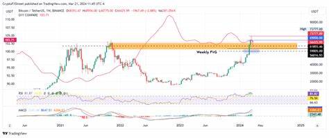 Cryptocurrencies Price Prediction: Bitcoin, Dogecoin & Chainlink — Asian Wrap 22 March - FXStreet