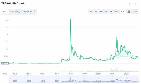 Ripple Price Analysis: Has XRP Run Out of Juice After 9% Weekly Rally?