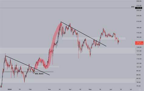 Solana (SOL) Could Crash 40% If It Stays Below $140 – Top Analyst Shares Insights - NewsBTC