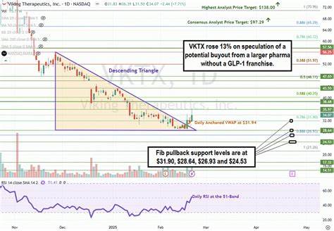 Why Viking Therapeutics Stock Was Victorious This Week