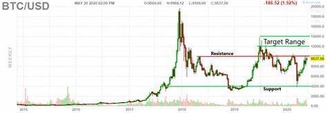 Bitcoin stalls at key $10,000 resistance level, but has significant upside if it can break through - Markets Insider