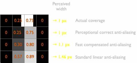 The Trouble with Anti-Aliasing (2022)