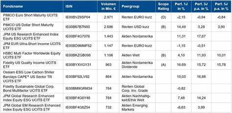 Milliardenschwer Die 10 größten aktiven ETFs im Performance-Check
