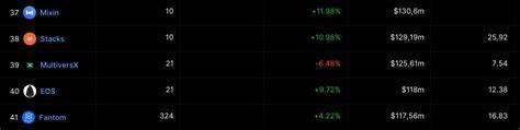 MultiversX (EGLD) Continues To Lead All Crypto Gaming Projects in Level of Development Activity: Santiment - The Daily Hodl