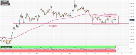 Gold adjust lower on US Dollar recovery - FXStreet