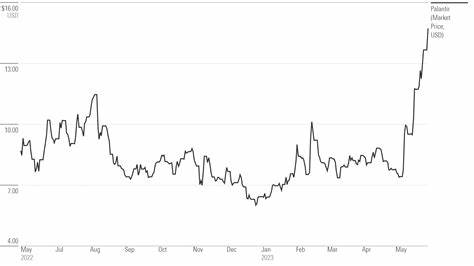 Palantir Is Soaring Today and Heading to the S&P 500 -- Time to Buy the AI Stock?