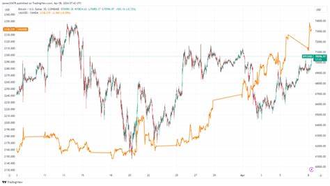 Bitcoin holds steady against economic headwinds, outshining Ethereum - CryptoSlate