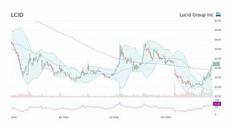 Is Lucid Group, Inc. (LCID) the Best Low Priced Stock to Invest in For the Long Term?