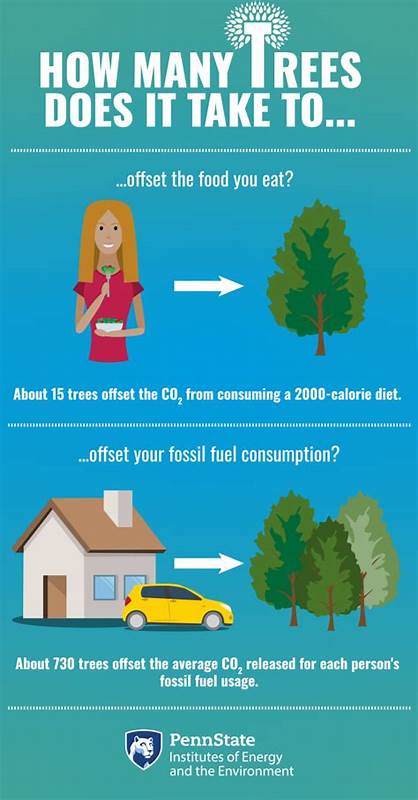 Show HN: Check how many trees you need to offset your carbon footprint
