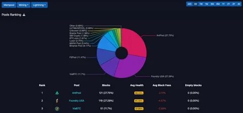 Biggest Bitcoin mining pools 2024 - Statista
