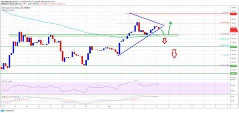 Ethereum Faces Sharp Decline As ETH Targets $3,051 Support Level - NewsBTC
