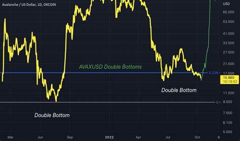 Avalanche Avax Price USD