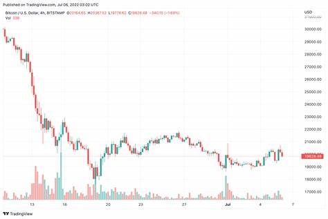 Bitcoin Price Dips 4% as Market Anxiety Grows Ahead of US Jobs Report