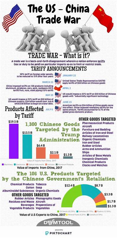 US Trade Wars