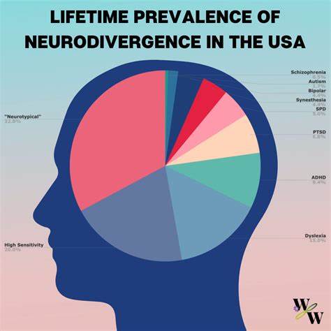 Majority in UK now 'self-identify' as neurodivergent