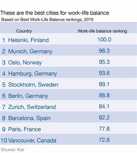 This U.S. City Has the Best Work-life Balance Culture, According to Reddit