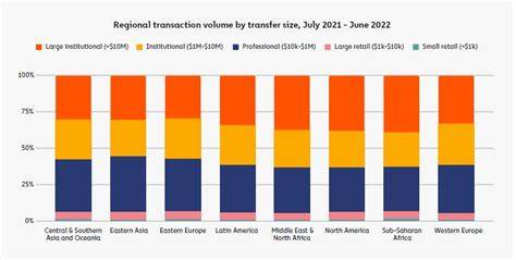 Chainalysis Report: Bitcoin adoption in Sub-Saharan Africa is the highest in the world - FAnews