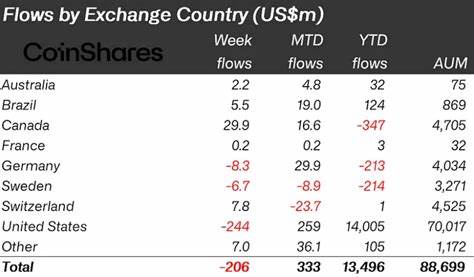 Crypto Investments Touch $305 Million in Outflows Amid Negative Sentiment and Interest Rate