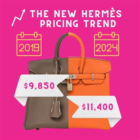 Hermès Hikes Prices in the U.S