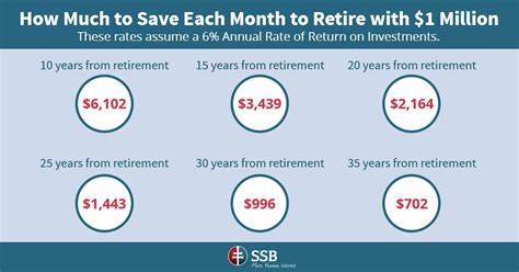 Have $0 in Savings? Here's How Much You Should Aim to Invest Each Month If You Want to End Up With a $1 Million Portfolio by Retirement