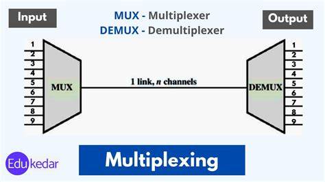 Multiplexing