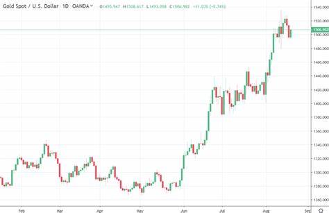 Gold keeps the red below all-time peak ahead of US data, Fed's Powell - FXStreet