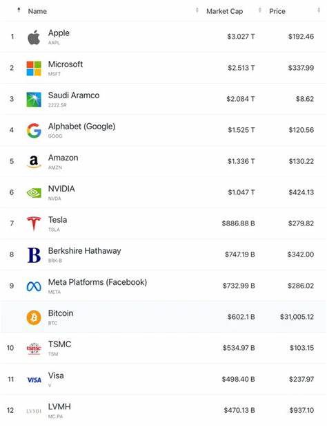 Here’s where Bitcoin ranks among world’s biggest companies - Finbold - Finance in Bold
