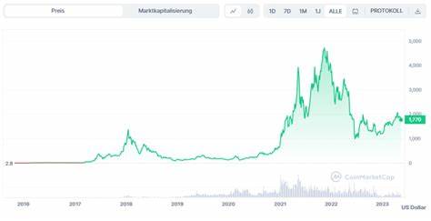 Ethereum-Kurs: Krypto-Anleger wetten auf Polymarket gegen ein baldiges Rekordhoch