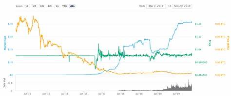 Tether (USDT) price