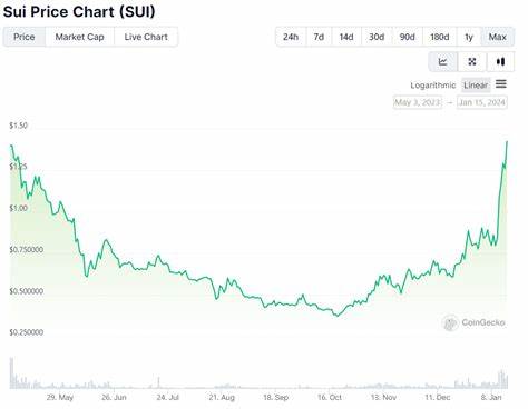 Sui Network Rockets Toward New All-Time High – Should You Buy Now or Is It Too Late? - Cryptonews
