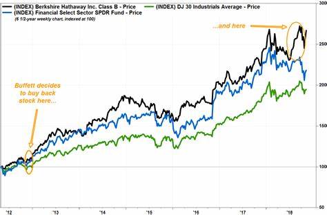 Berkshire Didn't Buy Back Stock in First Three Weeks of April