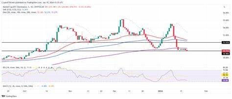 Bitcoin price could fall below $40,000 as altcoins might outperform in 2024, hedge fund analysts say - FXStreet