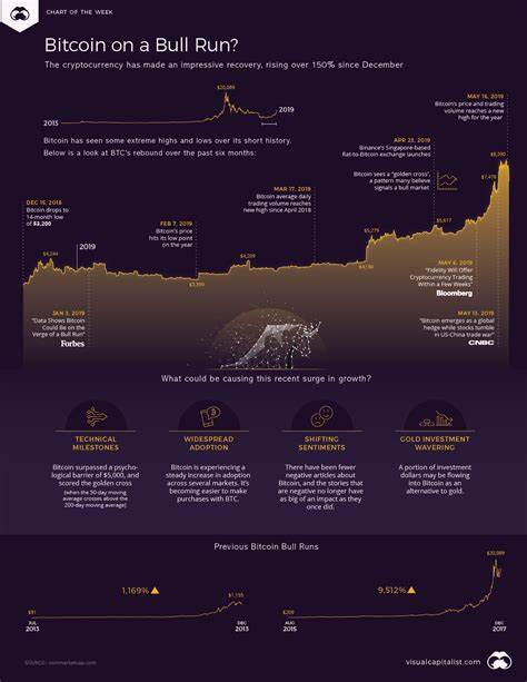 Is Bitcoin Price Poised For A Bull Run? - Investopedia