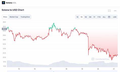 Solana drops over 15% in a single day, giving up most of its weekly gains - CryptoSlate