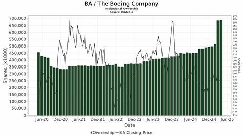 Boeing (BA) Is Upgraded by Bernstein, Well-Known Investor Is Still Bullish on the Name