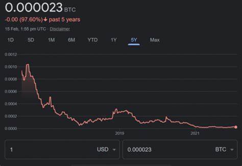 Bitcoin's ‘De-Dollarization’ Narrative Loses Ground As USD Tightens Its Grip on International Transactions - Yahoo Finance
