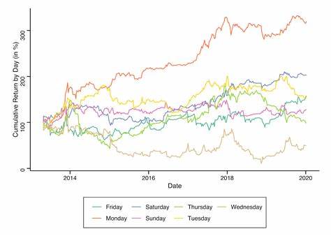 New Analysis Finds That Mondays Are the Best Days to Buy Bitcoin - Cointelegraph