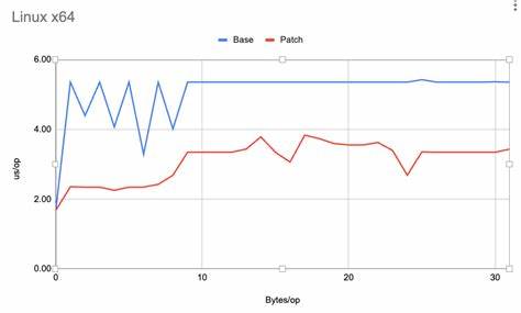 Performance Improvements in JDK 24