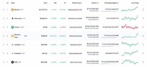 XRP drops to 7th in market cap as Binance Coin (BNB) surges